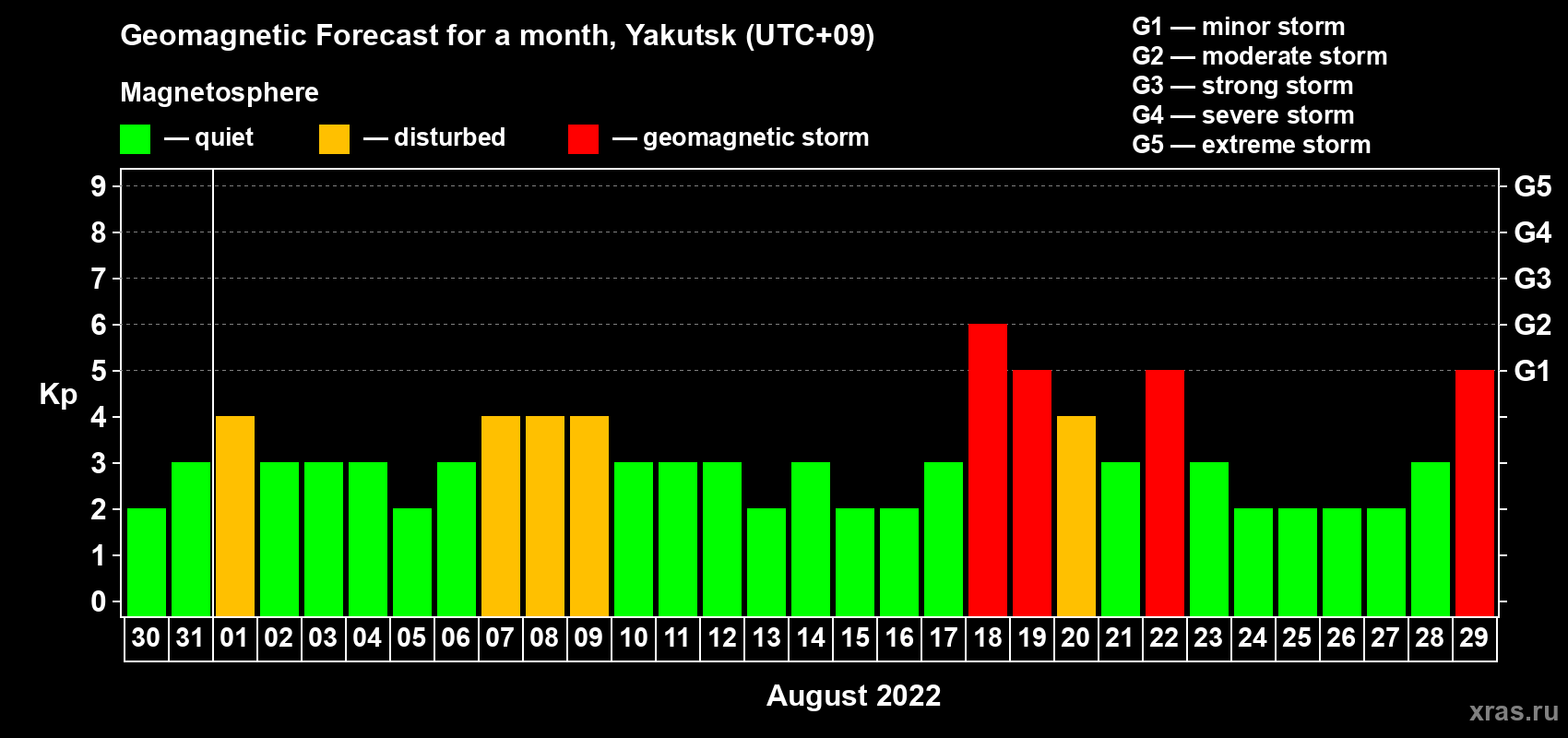Forecast of the daily maximal value of geomagnetic index Kp for <b>1 month</b> (31 days) <b>from Jul 30, 2022 to Aug 29, 2022</b>
