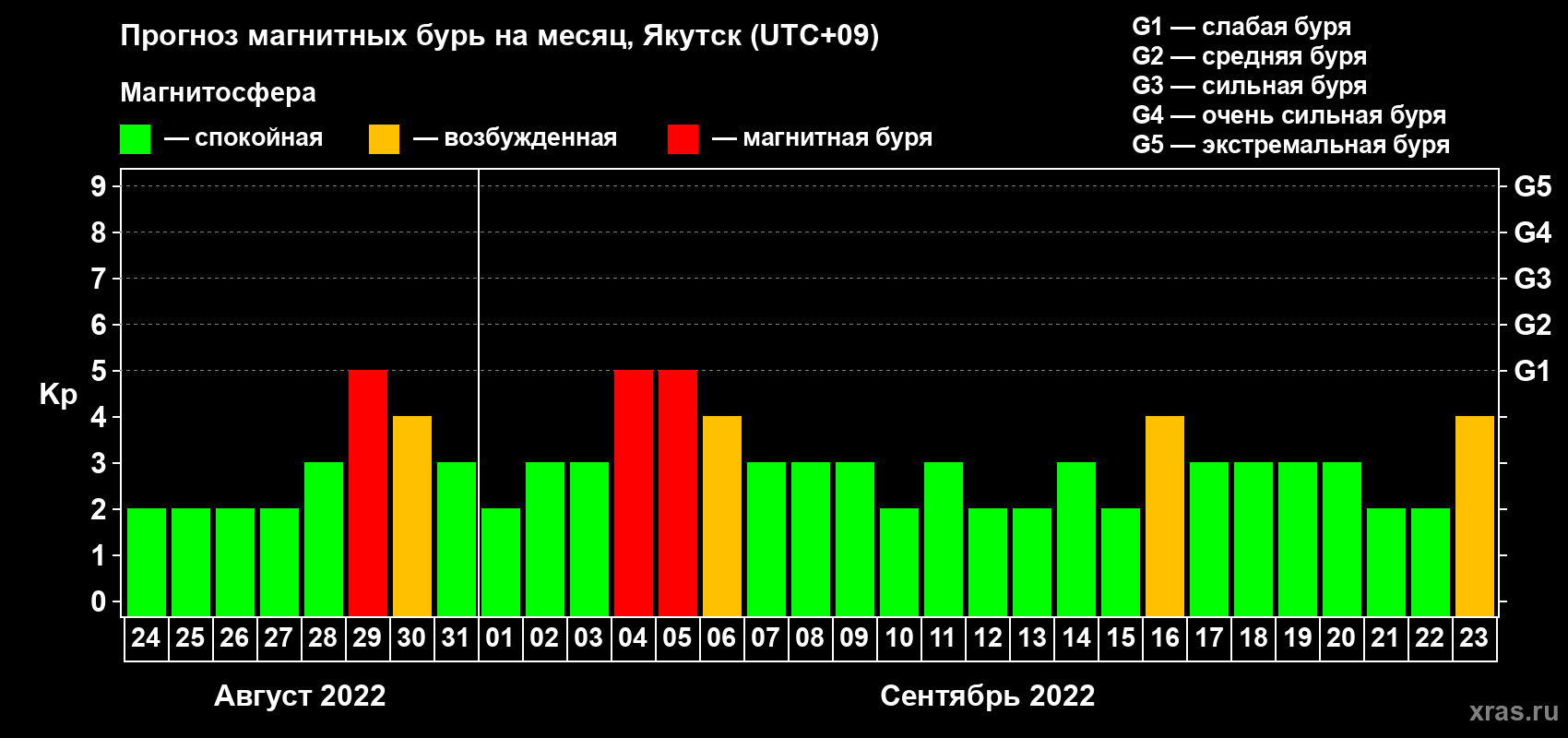 Прогноз максимального суточного геомагнитного индекса Kp на <b>1 месяц</b> (31 день) <b>с 24 августа по 23 сентября 2022 г</b>