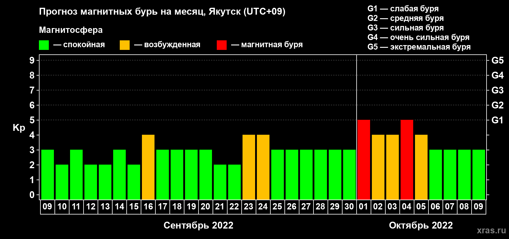 Прогноз максимального суточного геомагнитного индекса Kp на <b>1 месяц</b> (31 день) <b>с 09 сентября по 09 октября 2022 г</b>