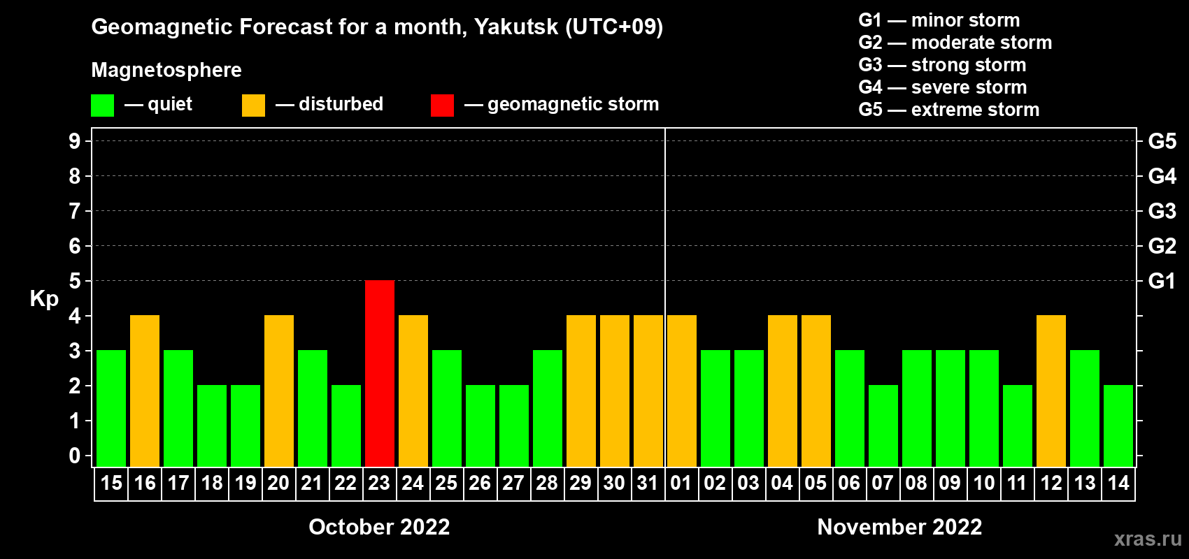 Forecast of the daily maximal value of geomagnetic index Kp for <b>1 month</b> (31 days) <b>from Oct 15, 2022 to Nov 14, 2022</b>