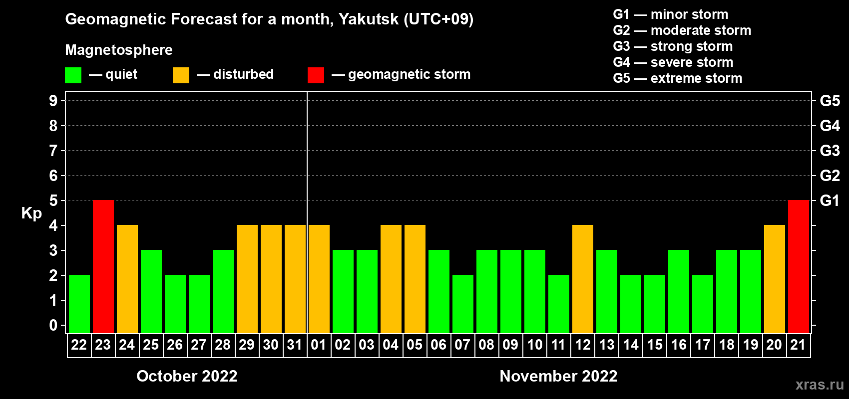 Forecast of the daily maximal value of geomagnetic index Kp for <b>1 month</b> (31 days) <b>from Oct 22, 2022 to Nov 21, 2022</b>