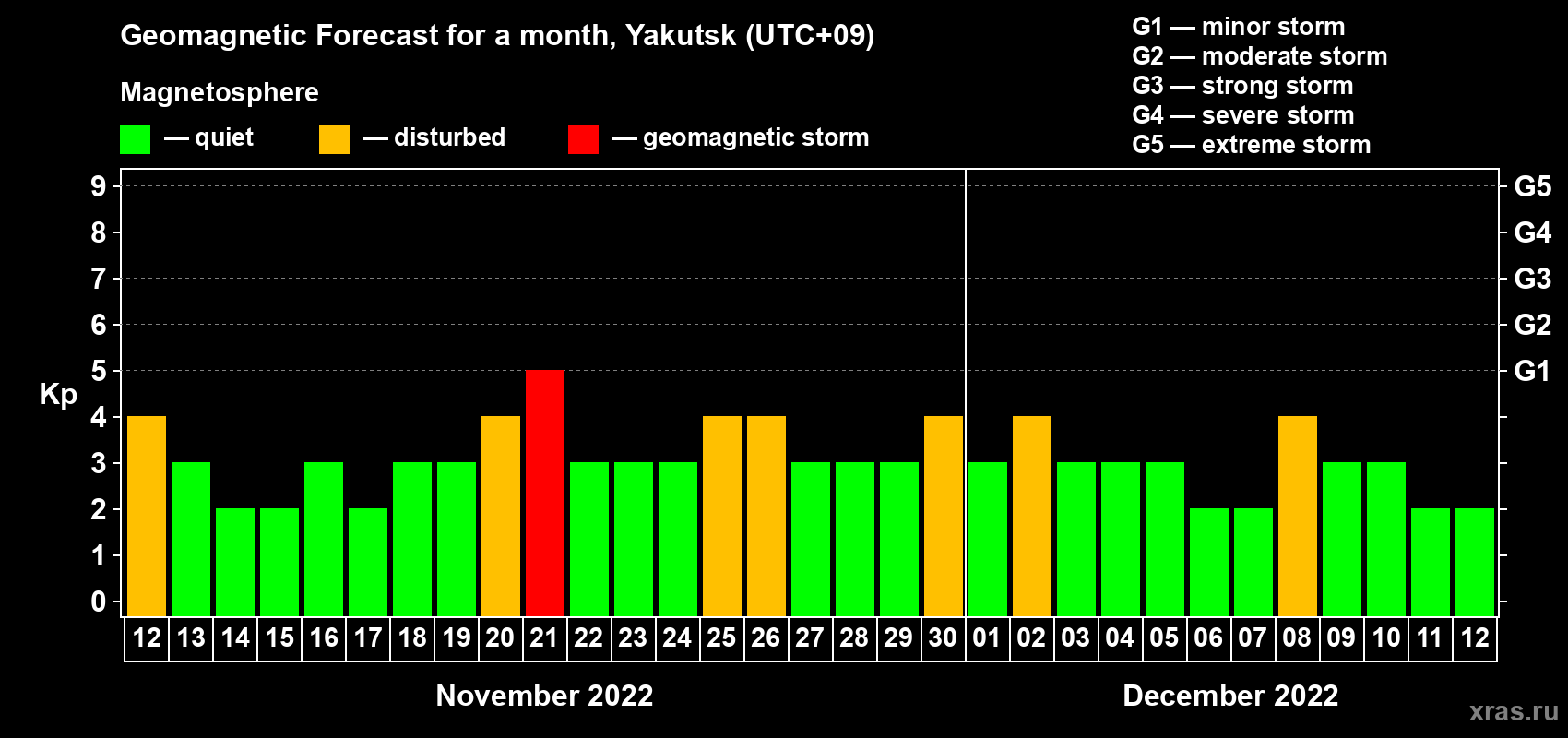Forecast of the daily maximal value of geomagnetic index Kp for <b>1 month</b> (31 days) <b>from Nov 12, 2022 to Dec 12, 2022</b>