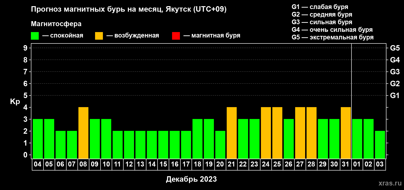 Прогноз максимального суточного геомагнитного индекса Kp на <b>1 месяц</b> (31 день) <b>с 04 декабря 2022 г по 03 января 2023 г</b>