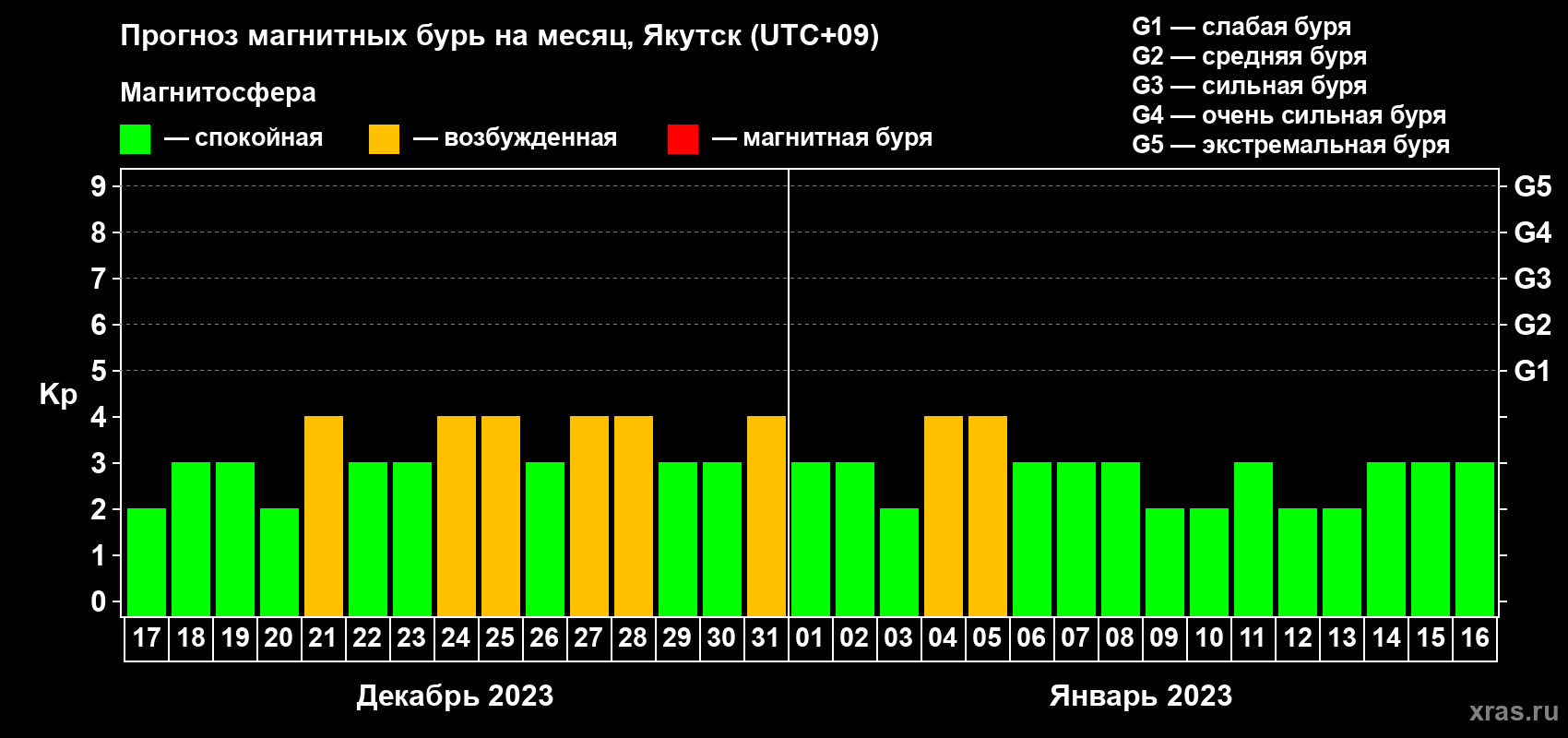 Прогноз максимального суточного геомагнитного индекса Kp на <b>1 месяц</b> (31 день) <b>с 17 декабря 2022 г по 16 января 2023 г</b>