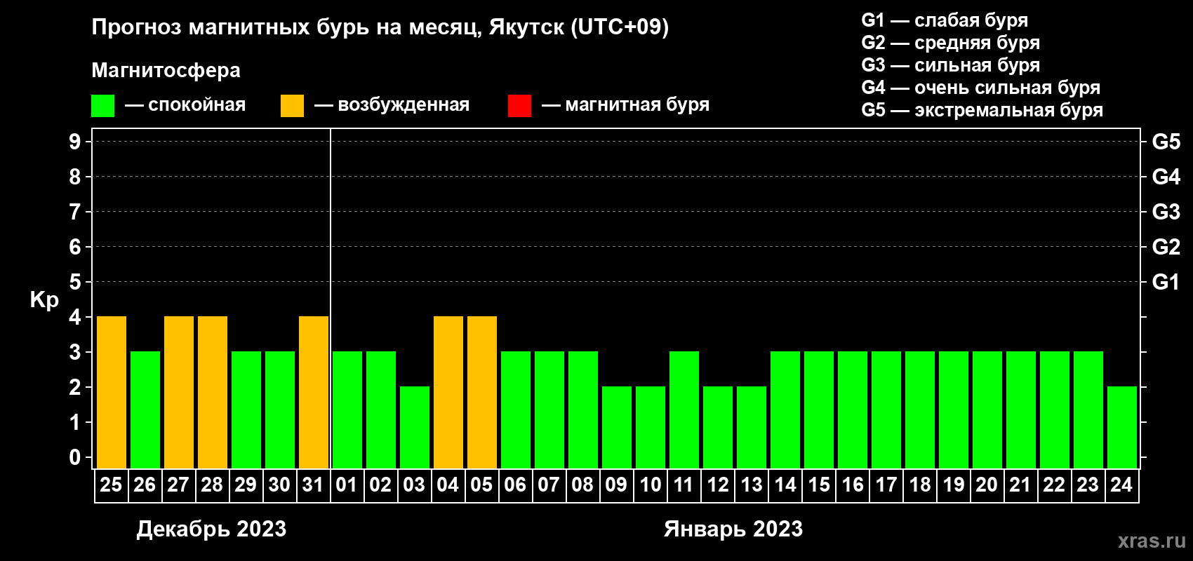 Прогноз максимального суточного геомагнитного индекса Kp на <b>1 месяц</b> (31 день) <b>с 25 декабря 2022 г по 24 января 2023 г</b>
