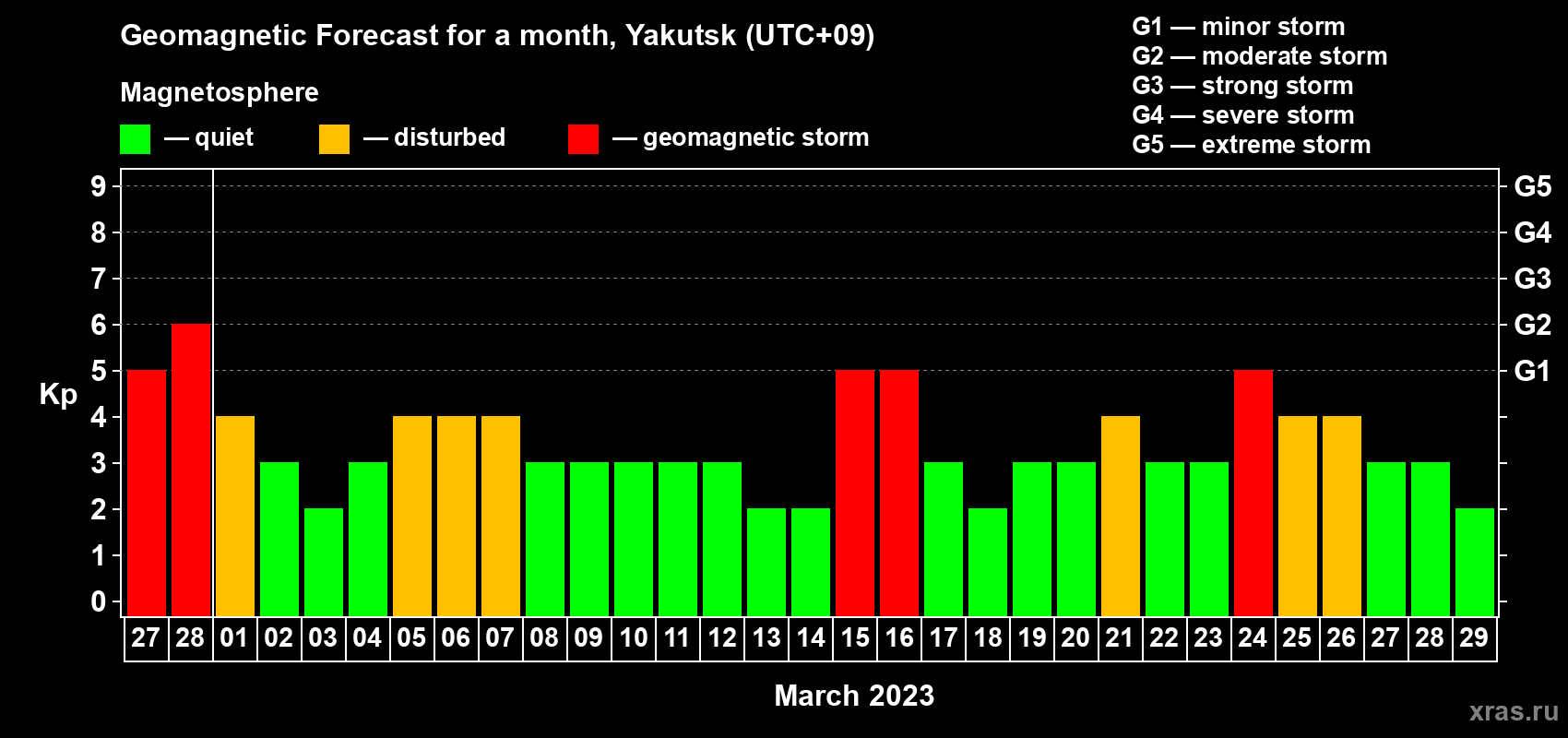 Forecast of the daily maximal value of geomagnetic index Kp for <b>1 month</b> (31 days) <b>from Feb 27, 2023 to Mar 29, 2023</b>