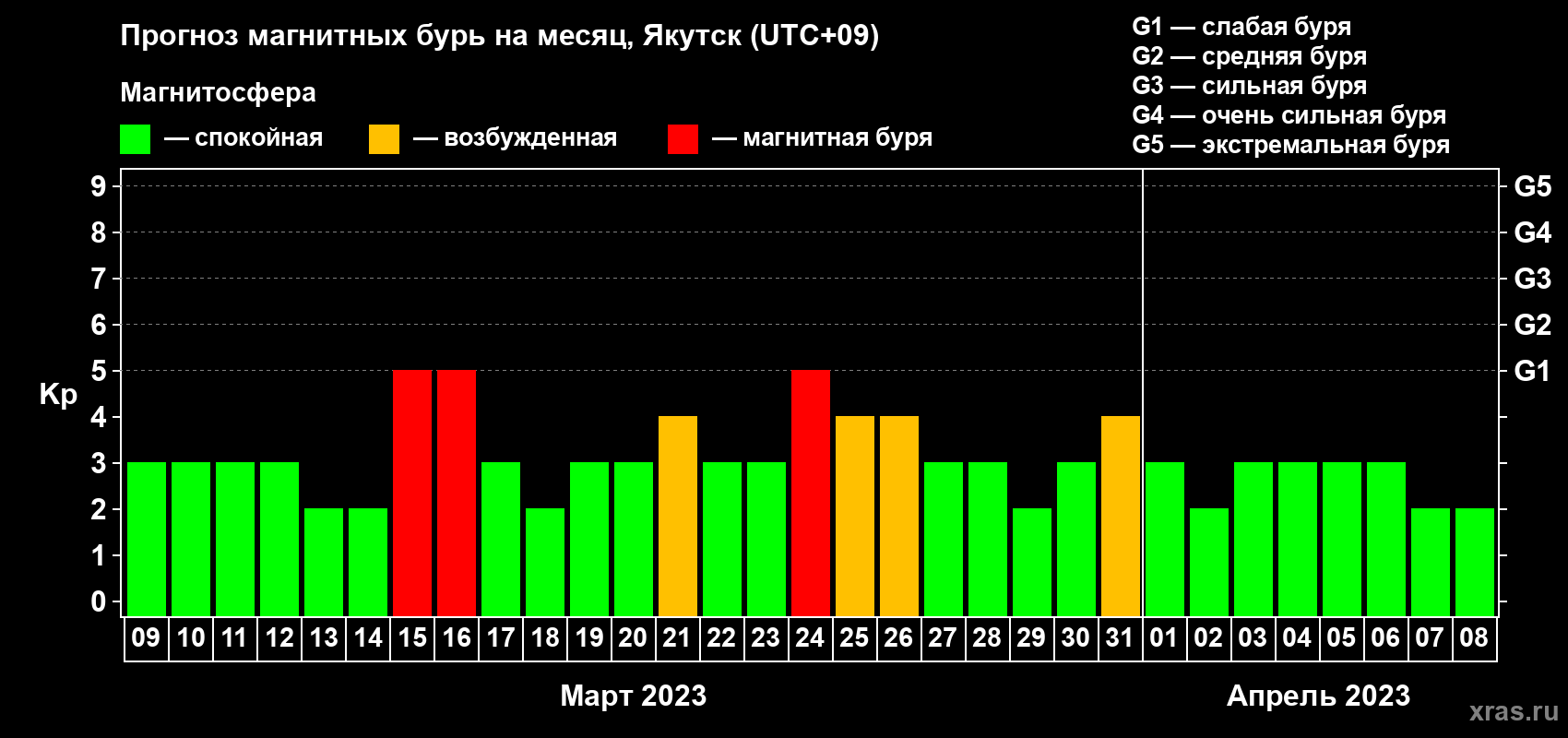 Прогноз максимального суточного геомагнитного индекса Kp на <b>1 месяц</b> (31 день) <b>с 09 марта по 08 апреля 2023 г</b>