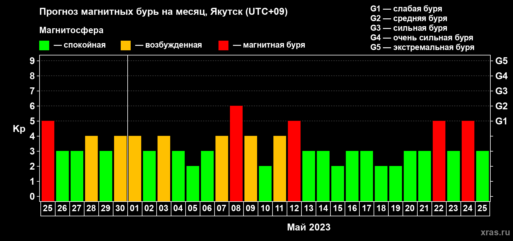 Прогноз максимального суточного геомагнитного индекса Kp на <b>1 месяц</b> (31 день) <b>с 25 апреля по 25 мая 2023 г</b>