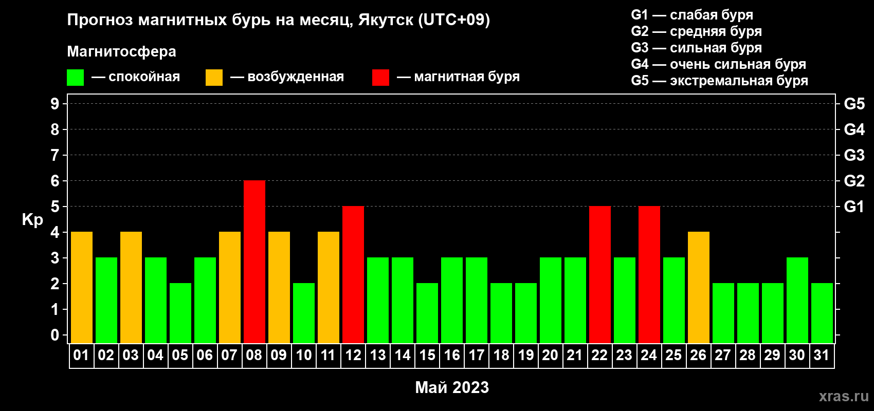 Прогноз максимального суточного геомагнитного индекса Kp на <b>1 месяц</b> (31 день) <b>с 01 мая по 31 мая 2023 г</b>