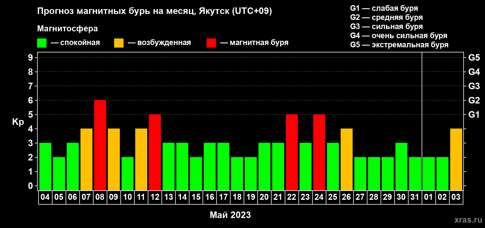 Прогноз максимального суточного геомагнитного индекса Kp на <b>1 месяц</b> (31 день) <b>с 04 мая по 03 июня 2023 г</b>