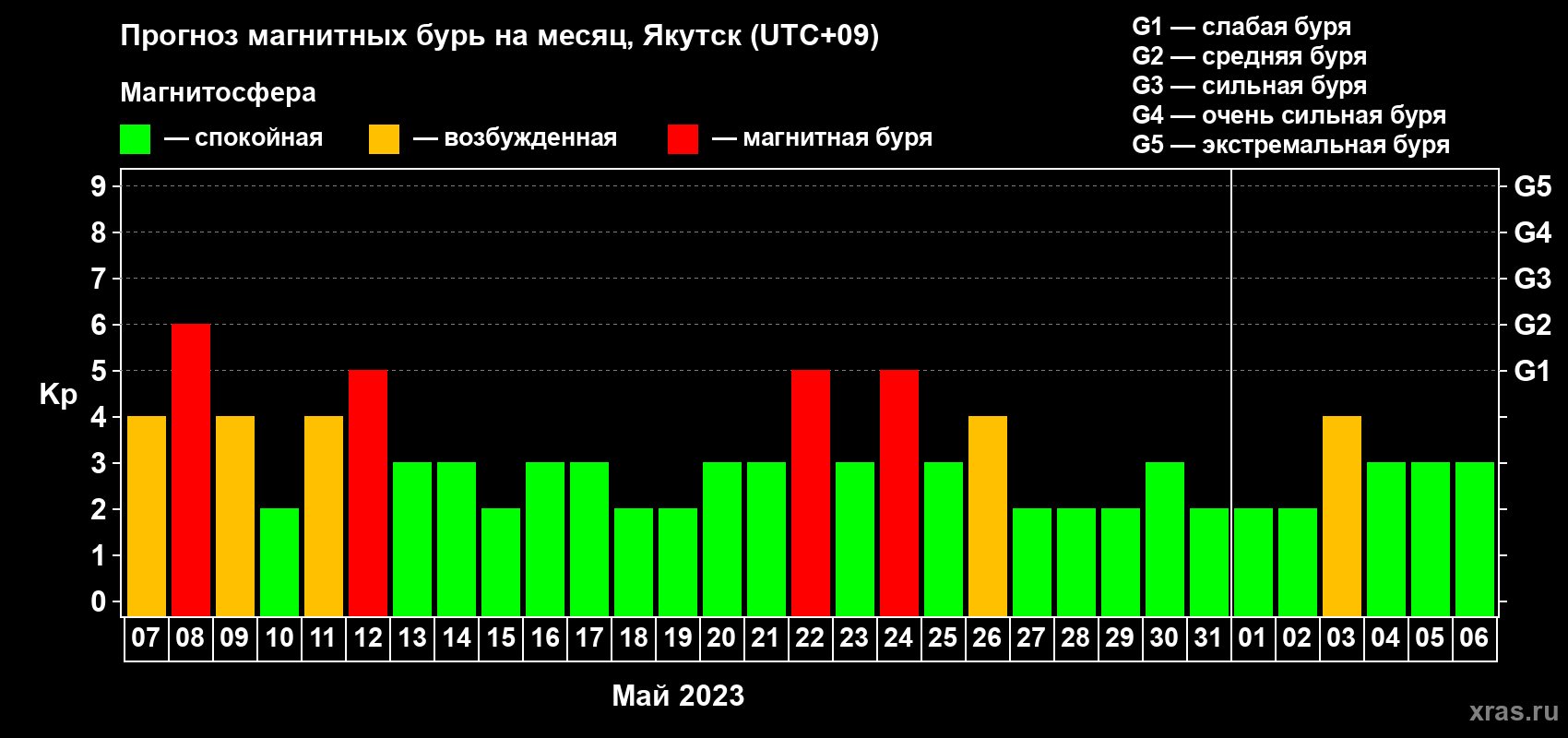 Прогноз максимального суточного геомагнитного индекса Kp на <b>1 месяц</b> (31 день) <b>с 07 мая по 06 июня 2023 г</b>