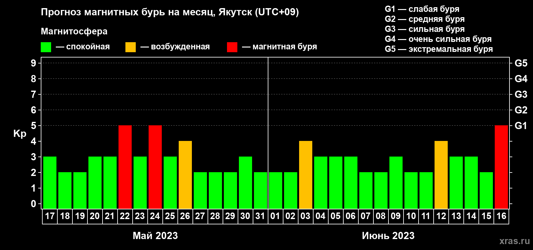 Прогноз максимального суточного геомагнитного индекса Kp на <b>1 месяц</b> (31 день) <b>с 17 мая по 16 июня 2023 г</b>