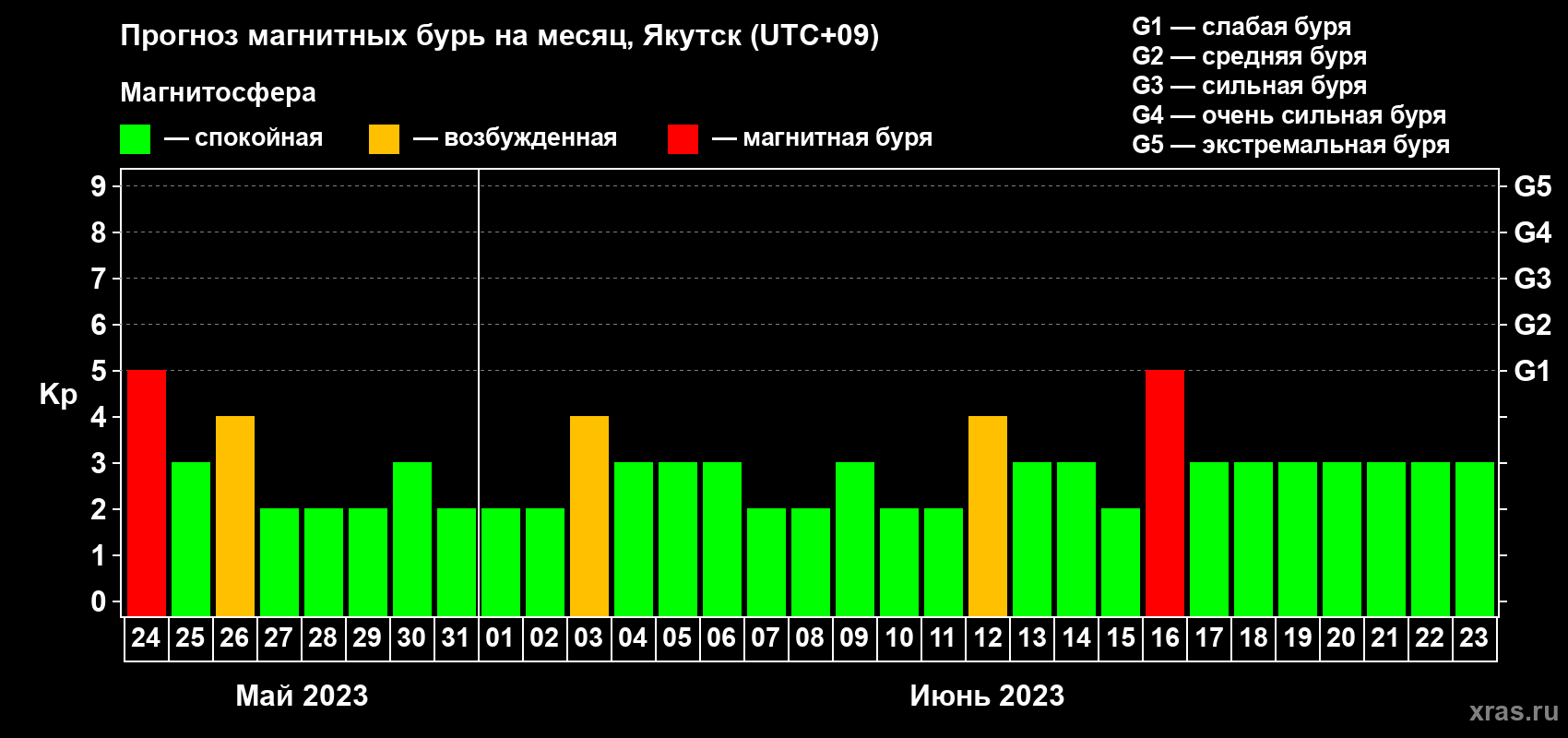 Прогноз максимального суточного геомагнитного индекса Kp на <b>1 месяц</b> (31 день) <b>с 24 мая по 23 июня 2023 г</b>