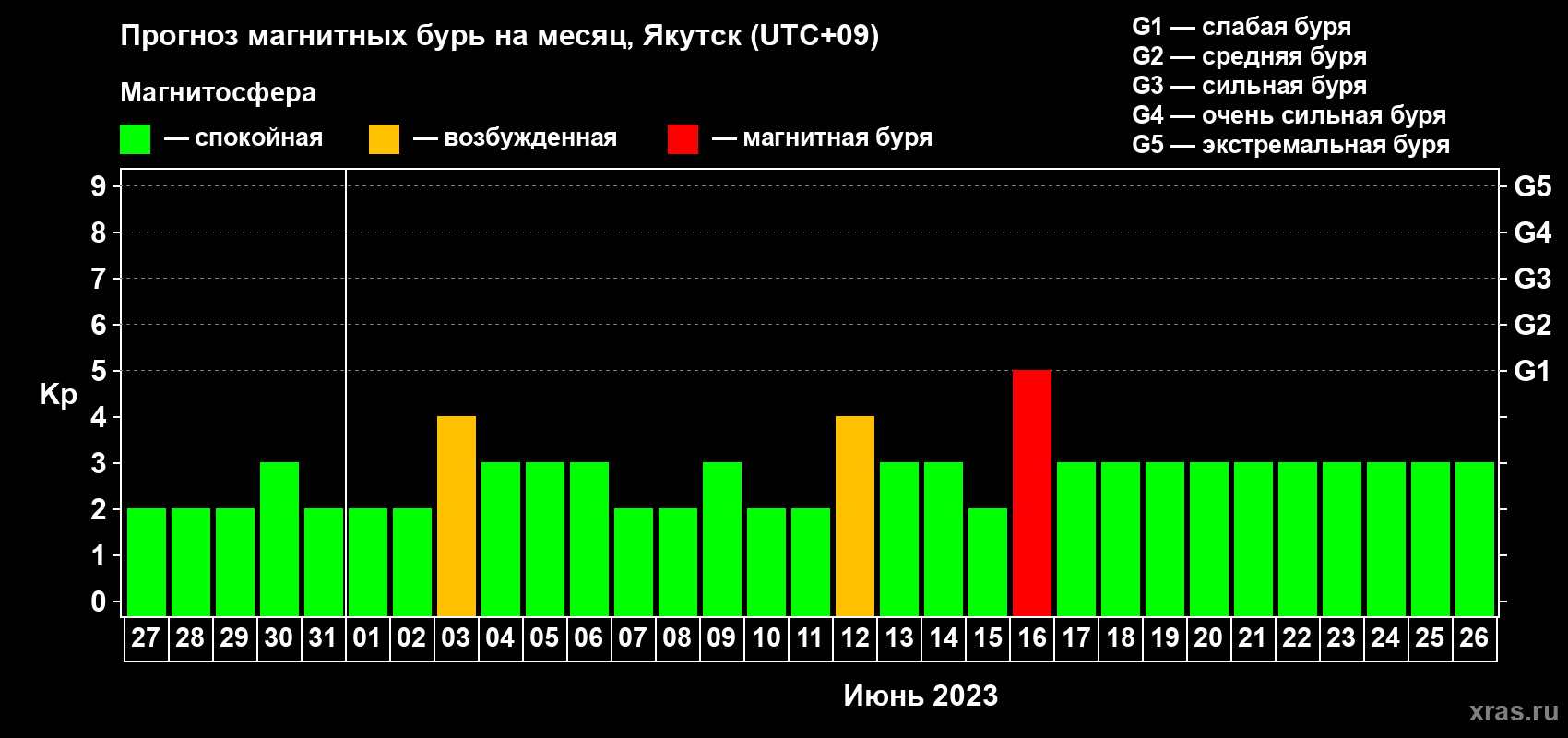 Прогноз максимального суточного геомагнитного индекса Kp на <b>1 месяц</b> (31 день) <b>с 27 мая по 26 июня 2023 г</b>