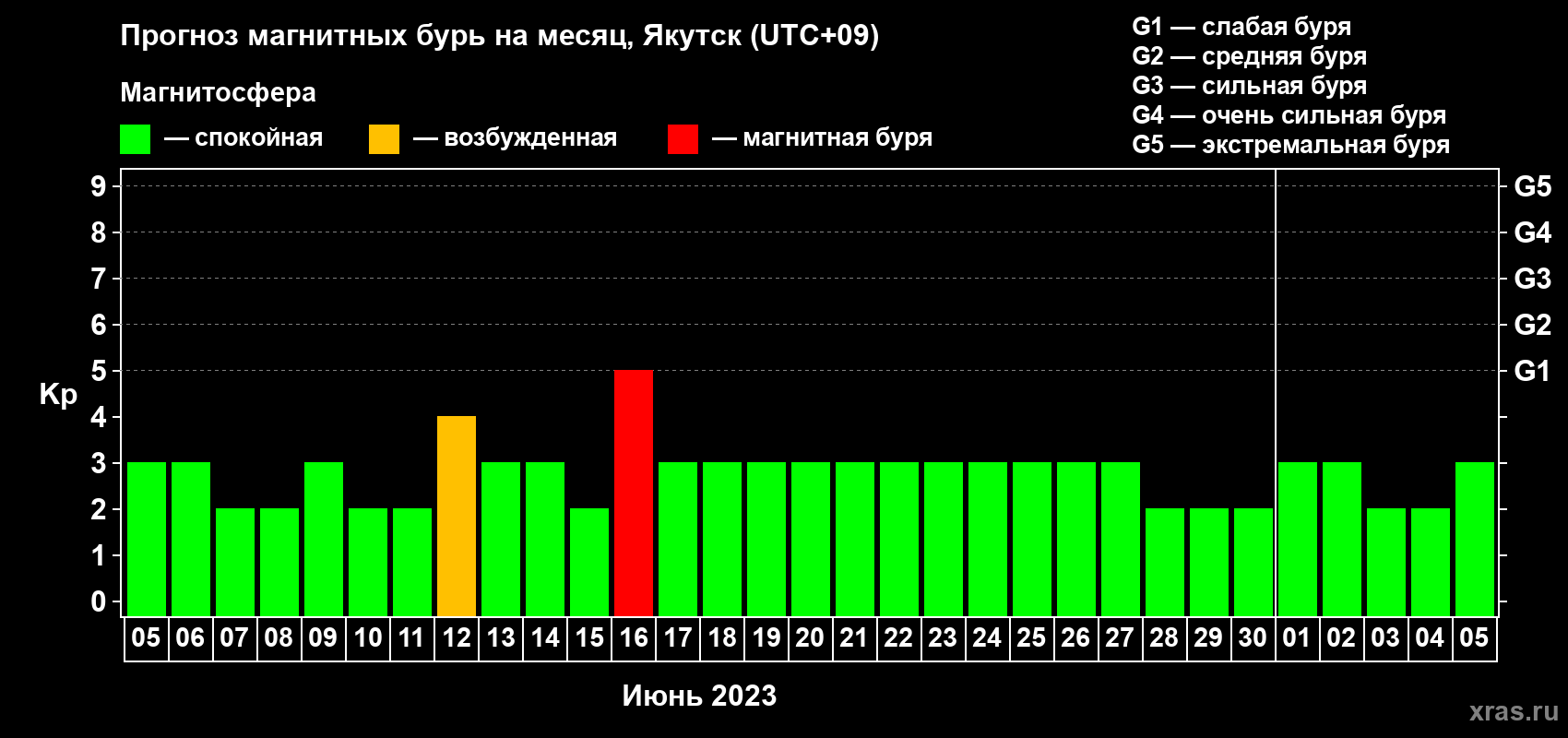 Прогноз максимального суточного геомагнитного индекса Kp на <b>1 месяц</b> (31 день) <b>с 05 июня по 05 июля 2023 г</b>