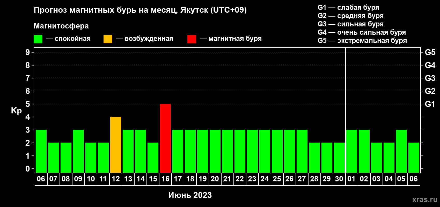 Прогноз максимального суточного геомагнитного индекса Kp на <b>1 месяц</b> (31 день) <b>с 06 июня по 06 июля 2023 г</b>