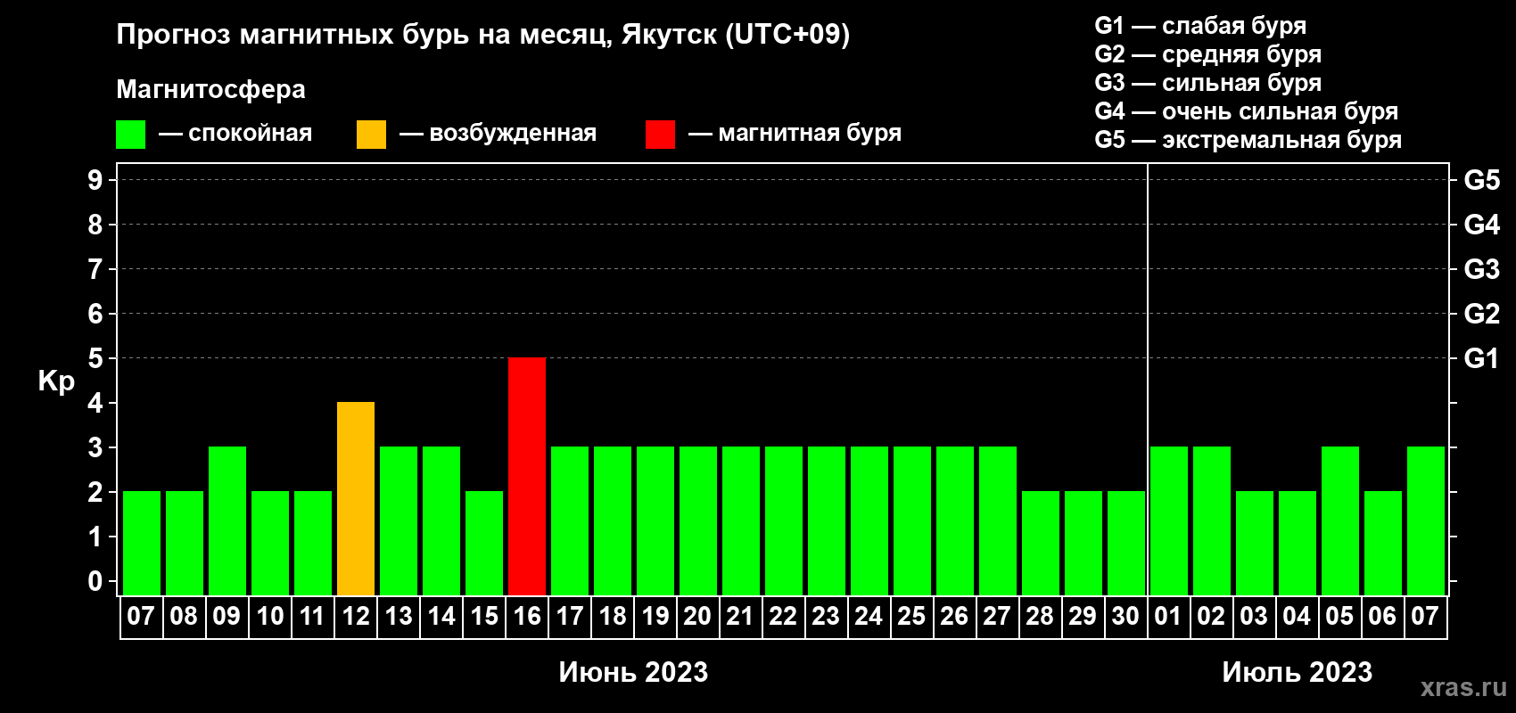 Прогноз максимального суточного геомагнитного индекса Kp на <b>1 месяц</b> (31 день) <b>с 07 июня по 07 июля 2023 г</b>