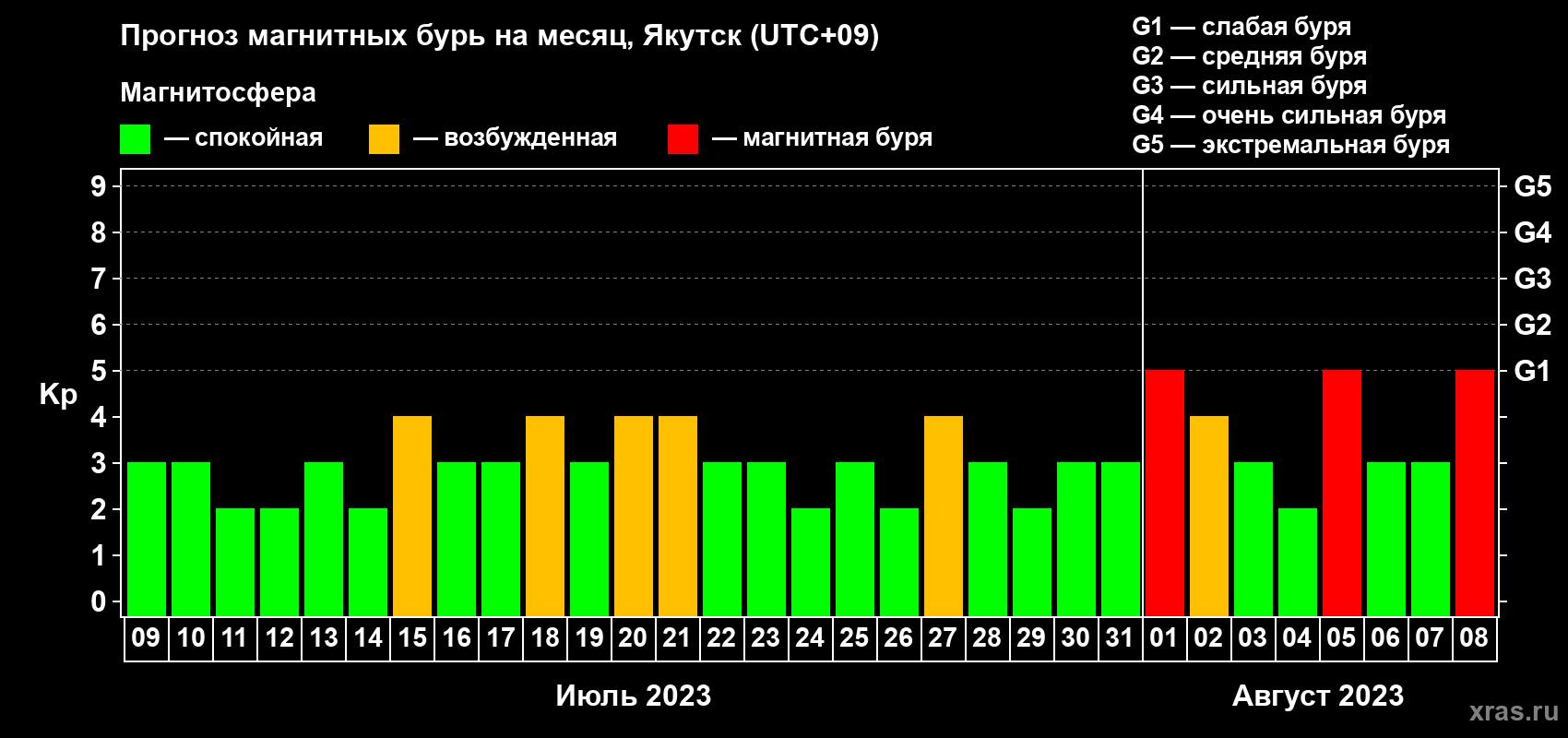 Прогноз максимального суточного геомагнитного индекса Kp на <b>1 месяц</b> (31 день) <b>с 09 июля по 08 августа 2023 г</b>