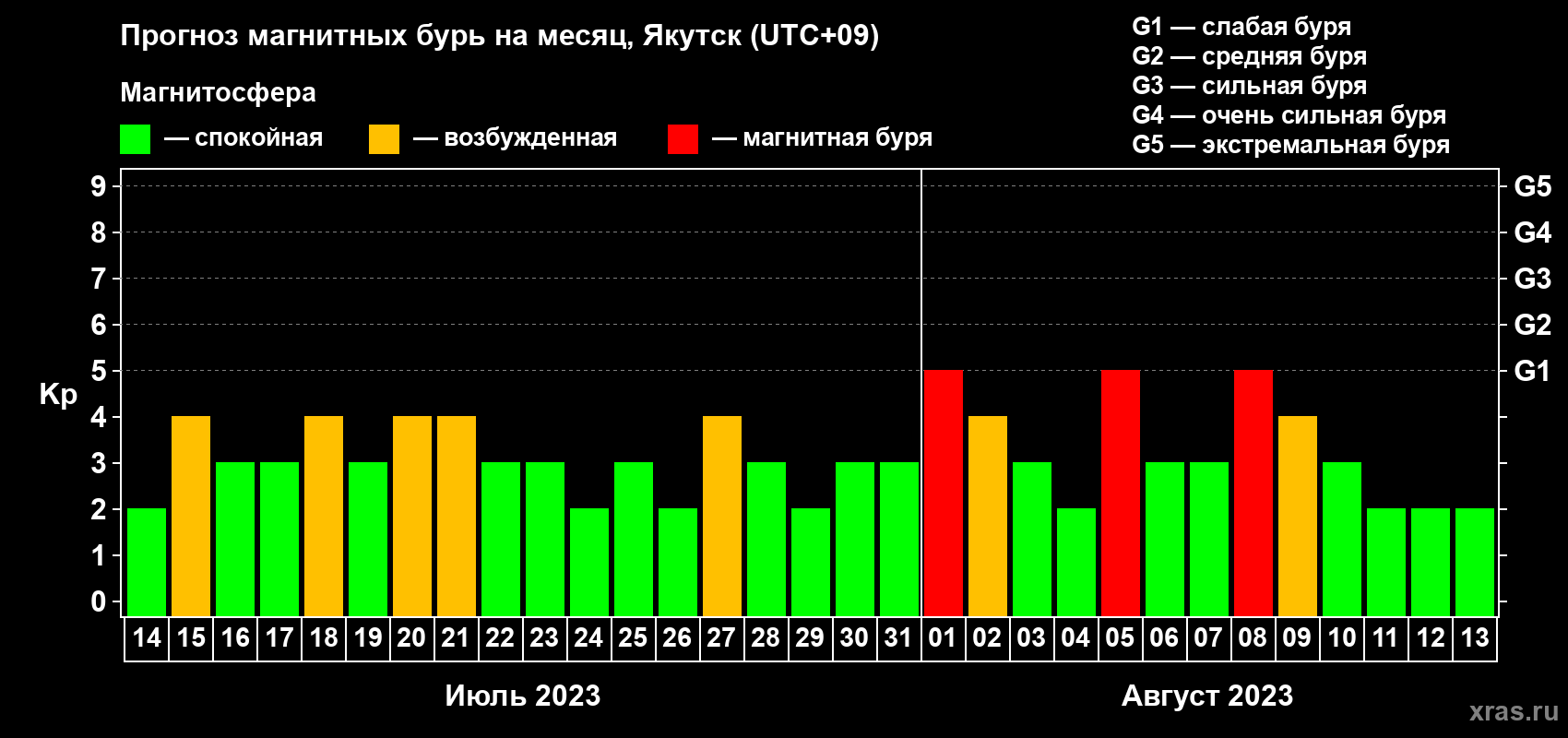 Прогноз максимального суточного геомагнитного индекса Kp на <b>1 месяц</b> (31 день) <b>с 14 июля по 13 августа 2023 г</b>