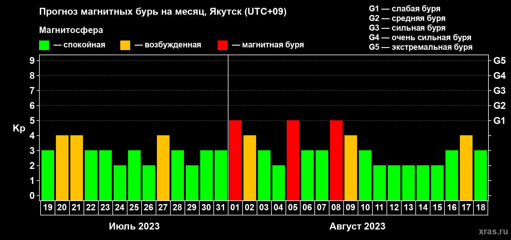 Прогноз максимального суточного геомагнитного индекса Kp на <b>1 месяц</b> (31 день) <b>с 19 июля по 18 августа 2023 г</b>