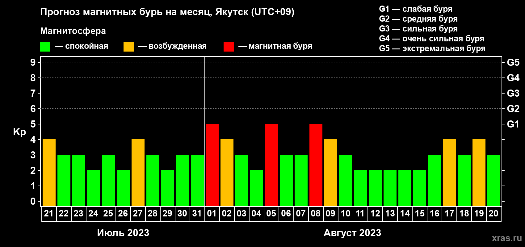 Прогноз максимального суточного геомагнитного индекса Kp на <b>1 месяц</b> (31 день) <b>с 21 июля по 20 августа 2023 г</b>
