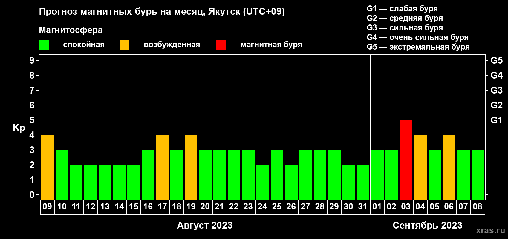 Прогноз максимального суточного геомагнитного индекса Kp на <b>1 месяц</b> (31 день) <b>с 09 августа по 08 сентября 2023 г</b>