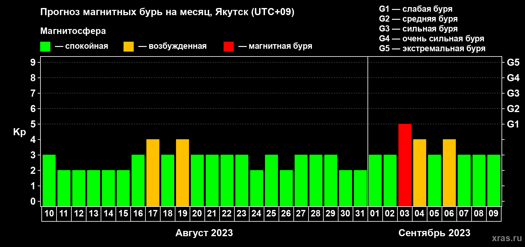 Прогноз максимального суточного геомагнитного индекса Kp на <b>1 месяц</b> (31 день) <b>с 10 августа по 09 сентября 2023 г</b>