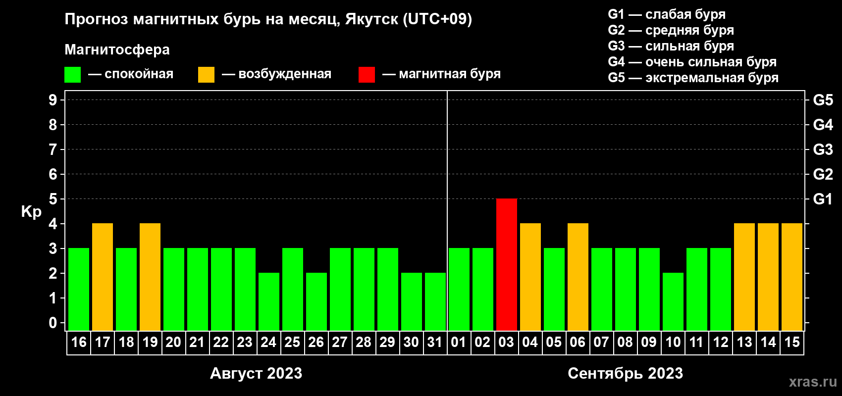 Прогноз максимального суточного геомагнитного индекса Kp на <b>1 месяц</b> (31 день) <b>с 16 августа по 15 сентября 2023 г</b>