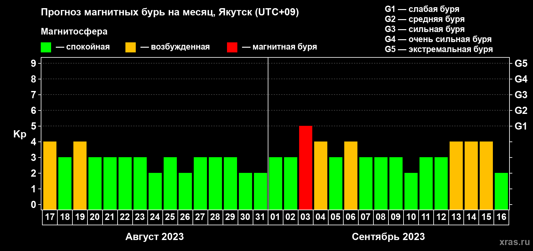 Прогноз максимального суточного геомагнитного индекса Kp на <b>1 месяц</b> (31 день) <b>с 17 августа по 16 сентября 2023 г</b>