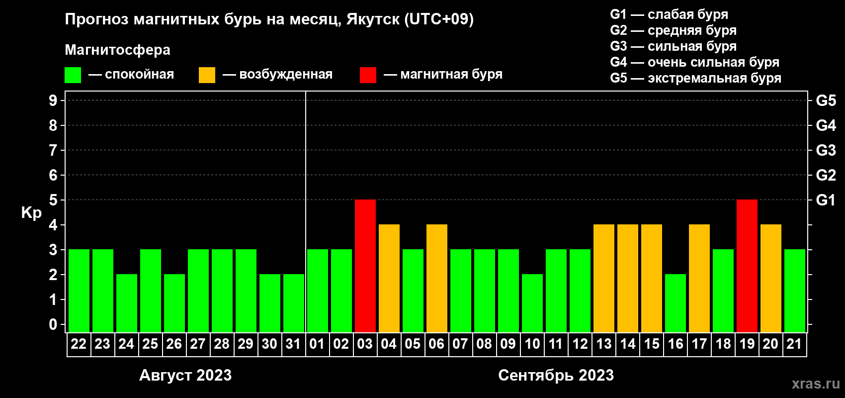 Прогноз максимального суточного геомагнитного индекса Kp на <b>1 месяц</b> (31 день) <b>с 22 августа по 21 сентября 2023 г</b>