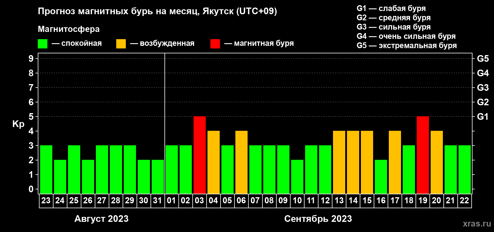 Прогноз максимального суточного геомагнитного индекса Kp на <b>1 месяц</b> (31 день) <b>с 23 августа по 22 сентября 2023 г</b>