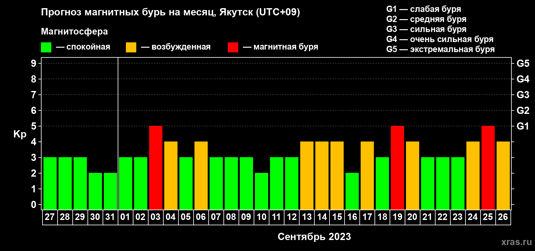 Прогноз максимального суточного геомагнитного индекса Kp на <b>1 месяц</b> (31 день) <b>с 27 августа по 26 сентября 2023 г</b>