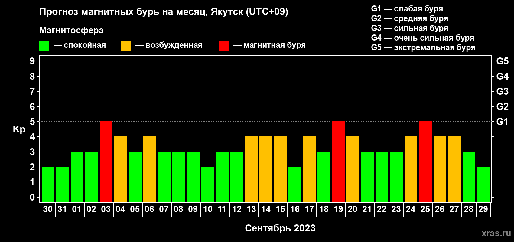 Прогноз максимального суточного геомагнитного индекса Kp на <b>1 месяц</b> (31 день) <b>с 30 августа по 29 сентября 2023 г</b>