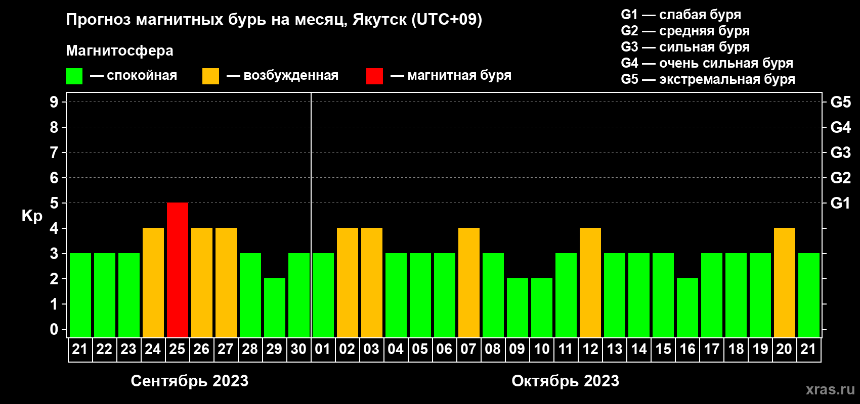 Прогноз максимального суточного геомагнитного индекса Kp на <b>1 месяц</b> (31 день) <b>с 21 сентября по 21 октября 2023 г</b>