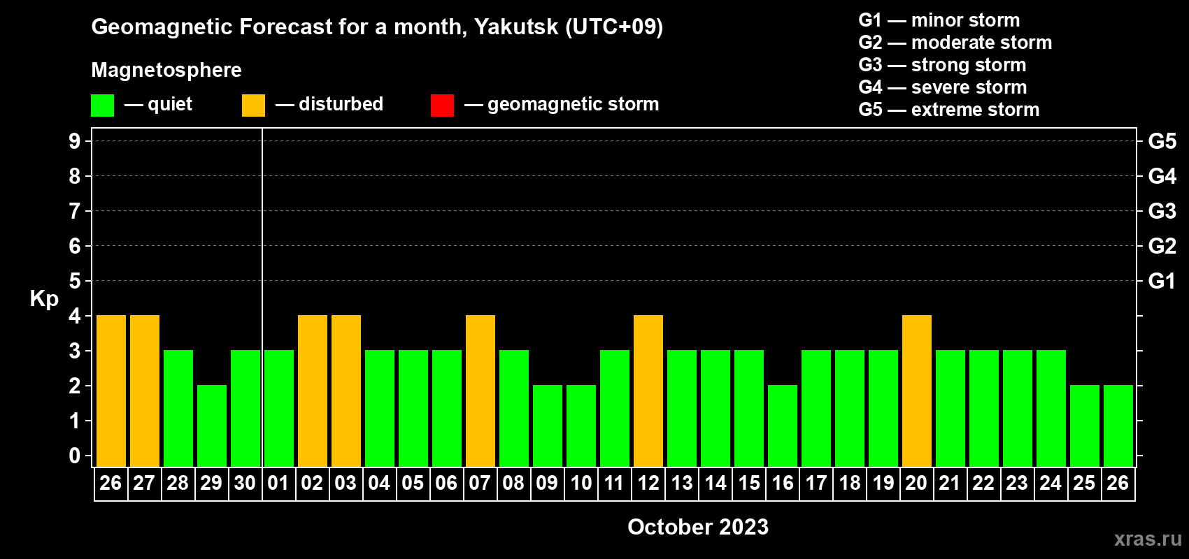 Forecast of the daily maximal value of geomagnetic index Kp for <b>1 month</b> (31 days) <b>from Sep 26, 2023 to Oct 26, 2023</b>