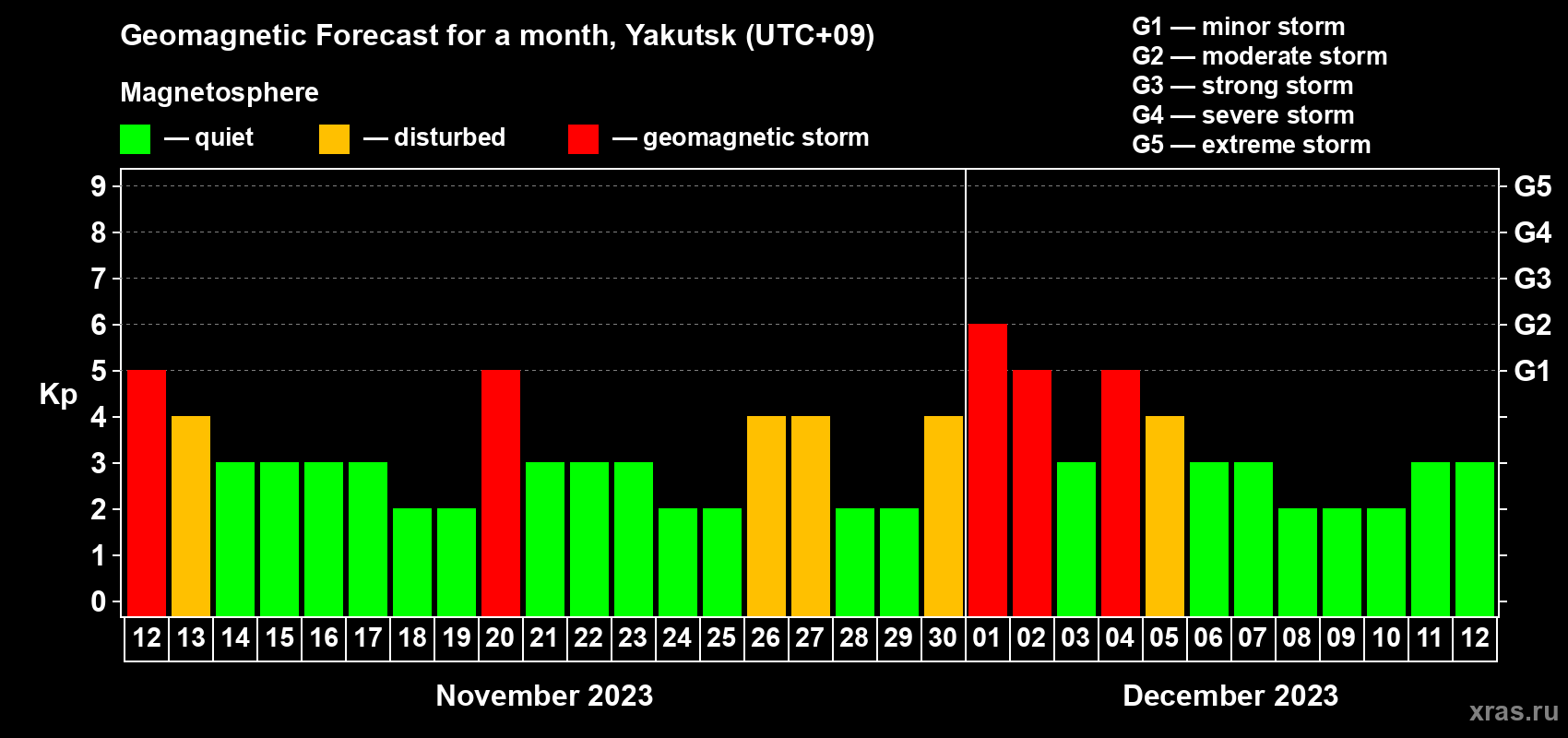 Forecast of the daily maximal value of geomagnetic index Kp for <b>1 month</b> (31 days) <b>from Nov 12, 2023 to Dec 12, 2023</b>