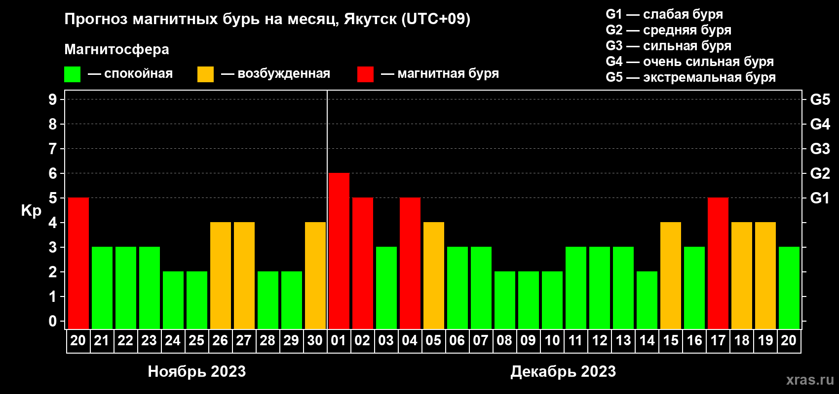 Прогноз максимального суточного геомагнитного индекса Kp на <b>1 месяц</b> (31 день) <b>с 20 ноября по 20 декабря 2023 г</b>