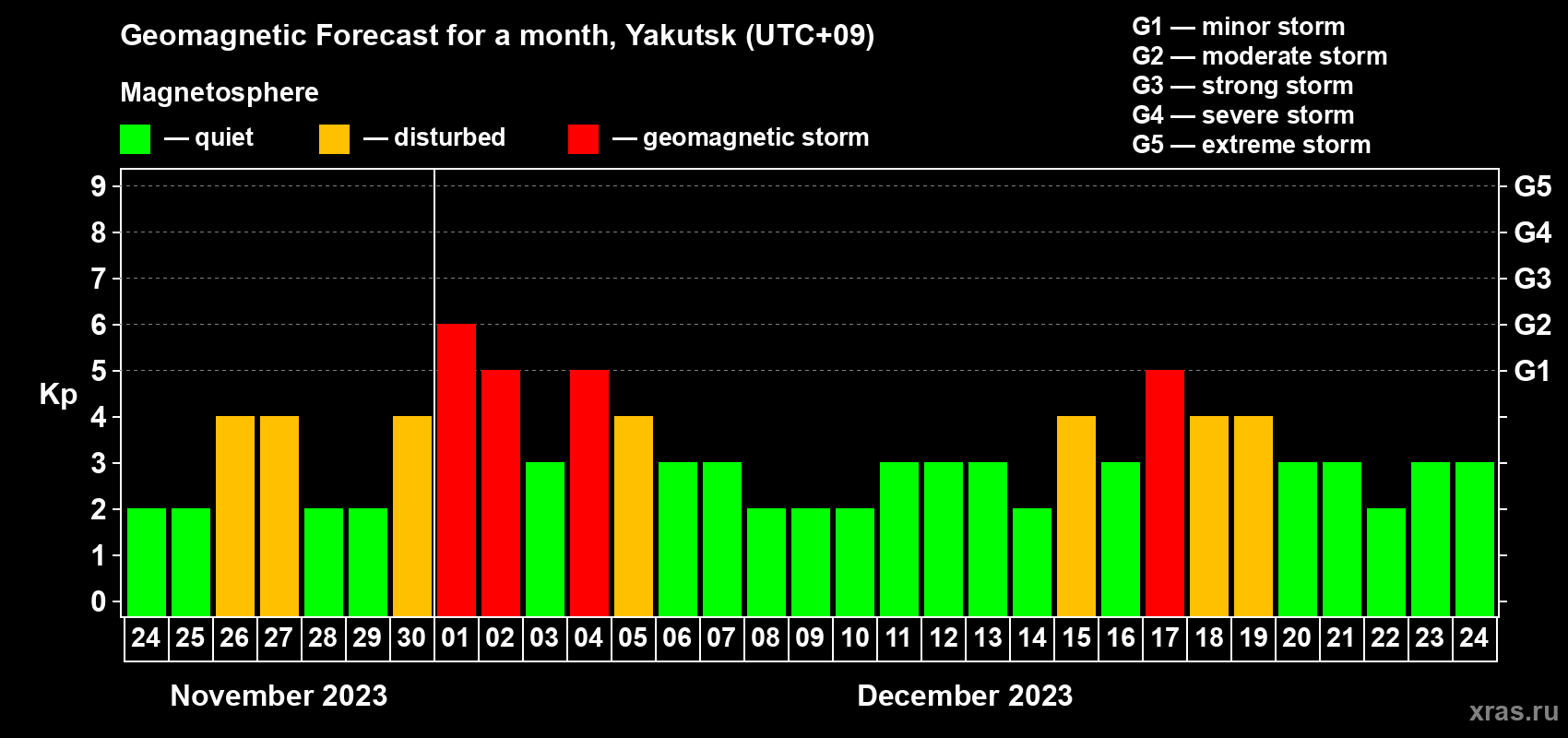 Forecast of the daily maximal value of geomagnetic index Kp for <b>1 month</b> (31 days) <b>from Nov 24, 2023 to Dec 24, 2023</b>