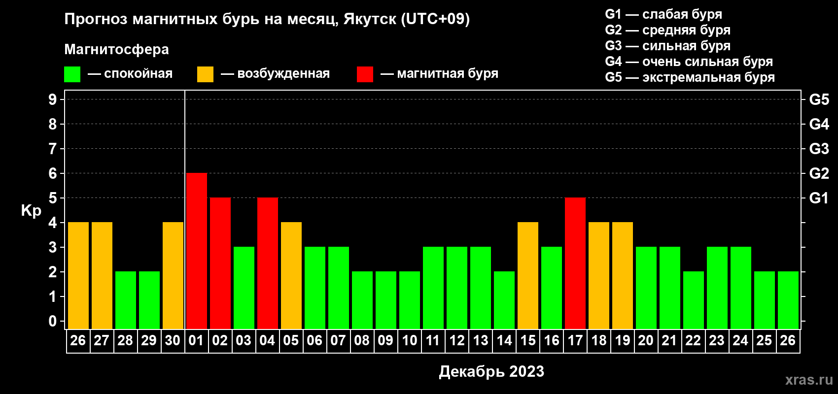 Прогноз максимального суточного геомагнитного индекса Kp на <b>1 месяц</b> (31 день) <b>с 26 ноября по 26 декабря 2023 г</b>
