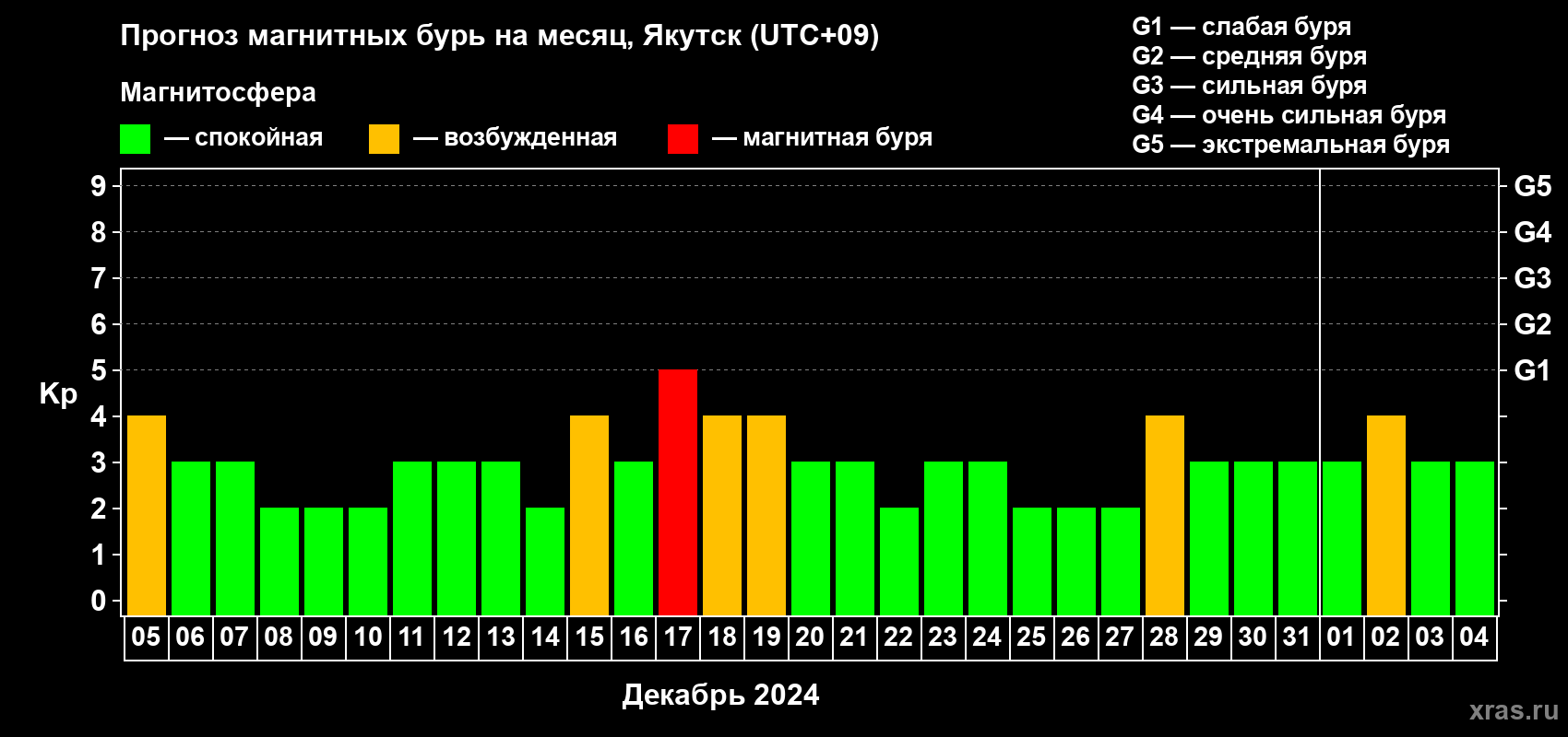 Прогноз максимального суточного геомагнитного индекса Kp на <b>1 месяц</b> (31 день) <b>с 05 декабря 2023 г по 04 января 2024 г</b>