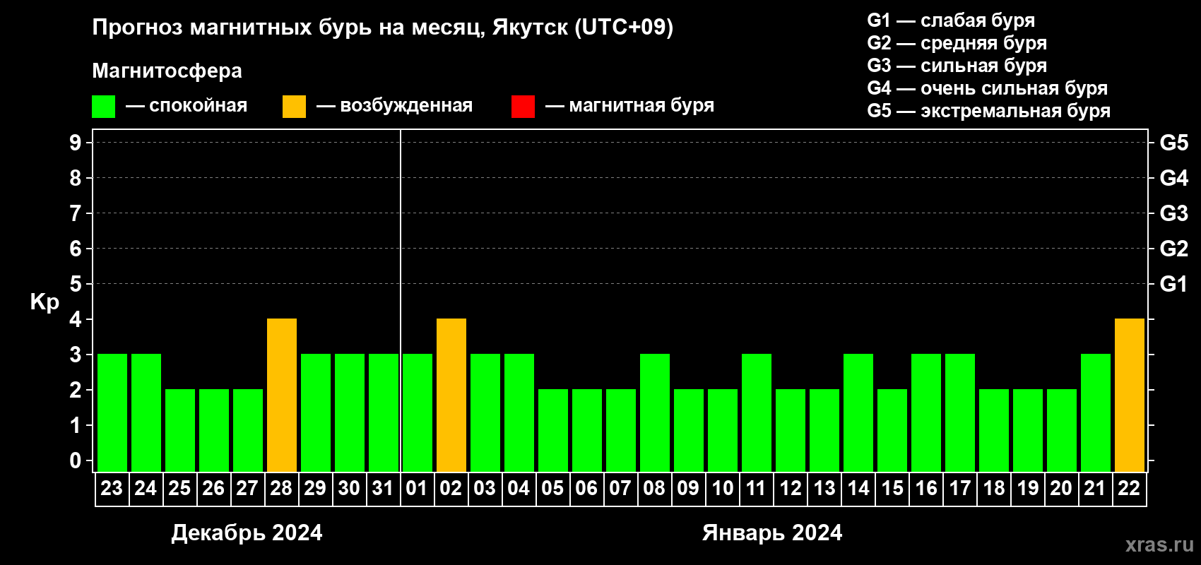 Прогноз максимального суточного геомагнитного индекса Kp на <b>1 месяц</b> (31 день) <b>с 23 декабря 2023 г по 22 января 2024 г</b>