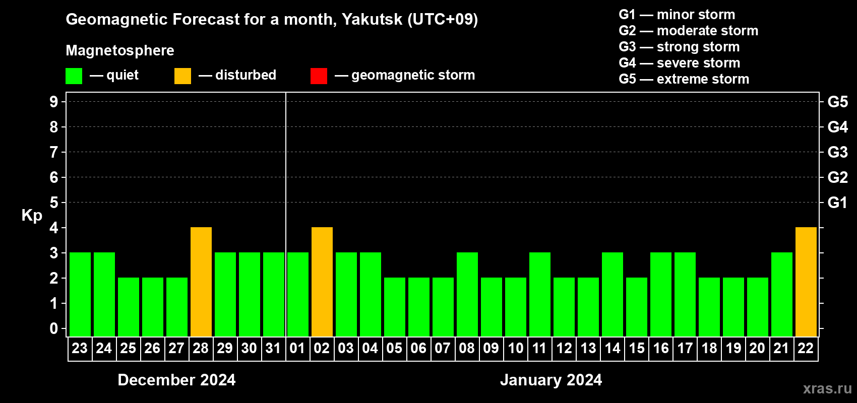 Forecast of the daily maximal value of geomagnetic index Kp for <b>1 month</b> (31 days) <b>from Dec 23, 2023 to Jan 22, 2024</b>