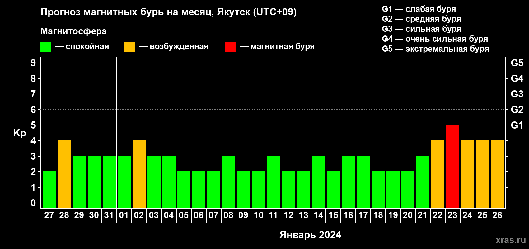 Прогноз максимального суточного геомагнитного индекса Kp на <b>1 месяц</b> (31 день) <b>с 27 декабря 2023 г по 26 января 2024 г</b>