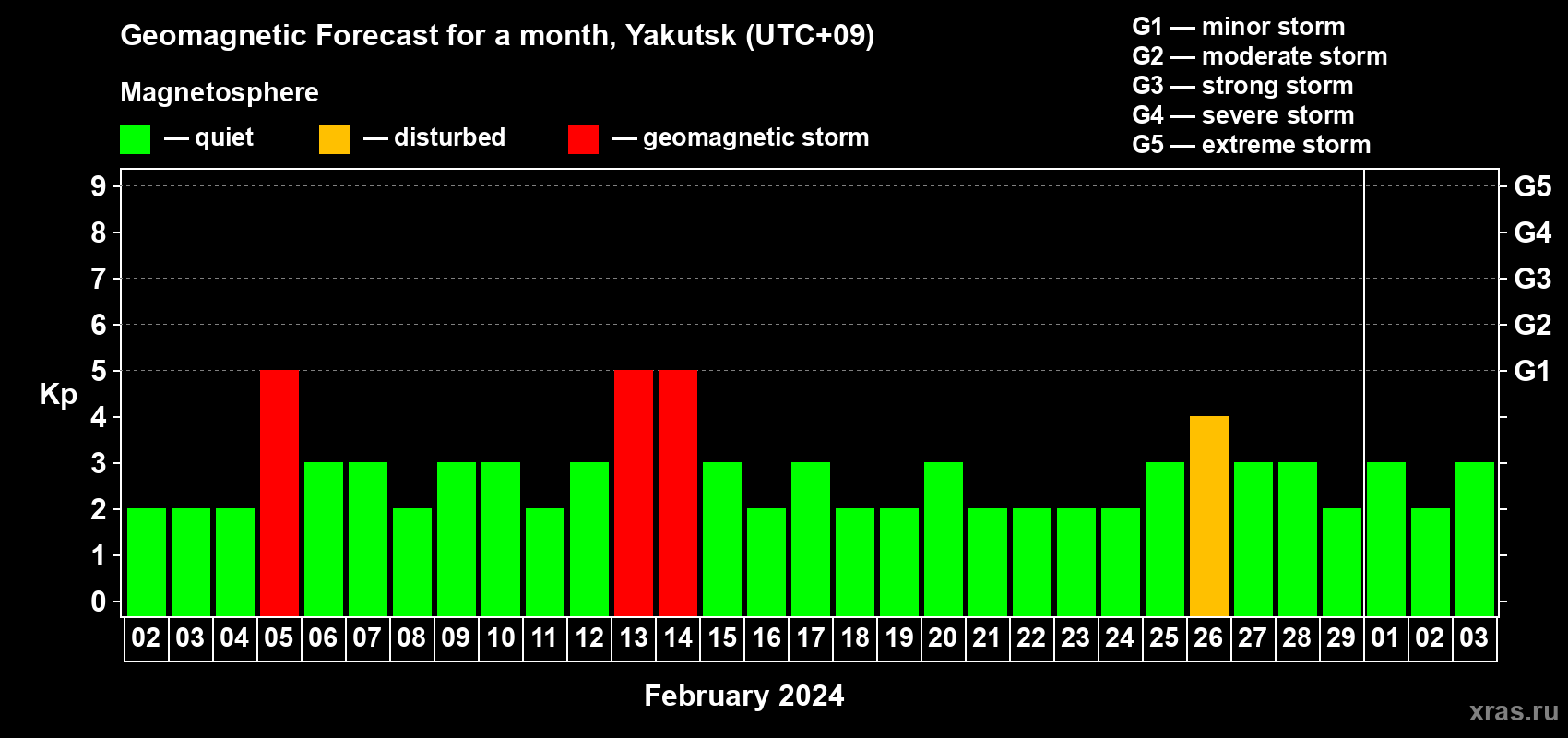 Forecast of the daily maximal value of geomagnetic index Kp for <b>1 month</b> (31 days) <b>from Feb 02, 2024 to Mar 03, 2024</b>