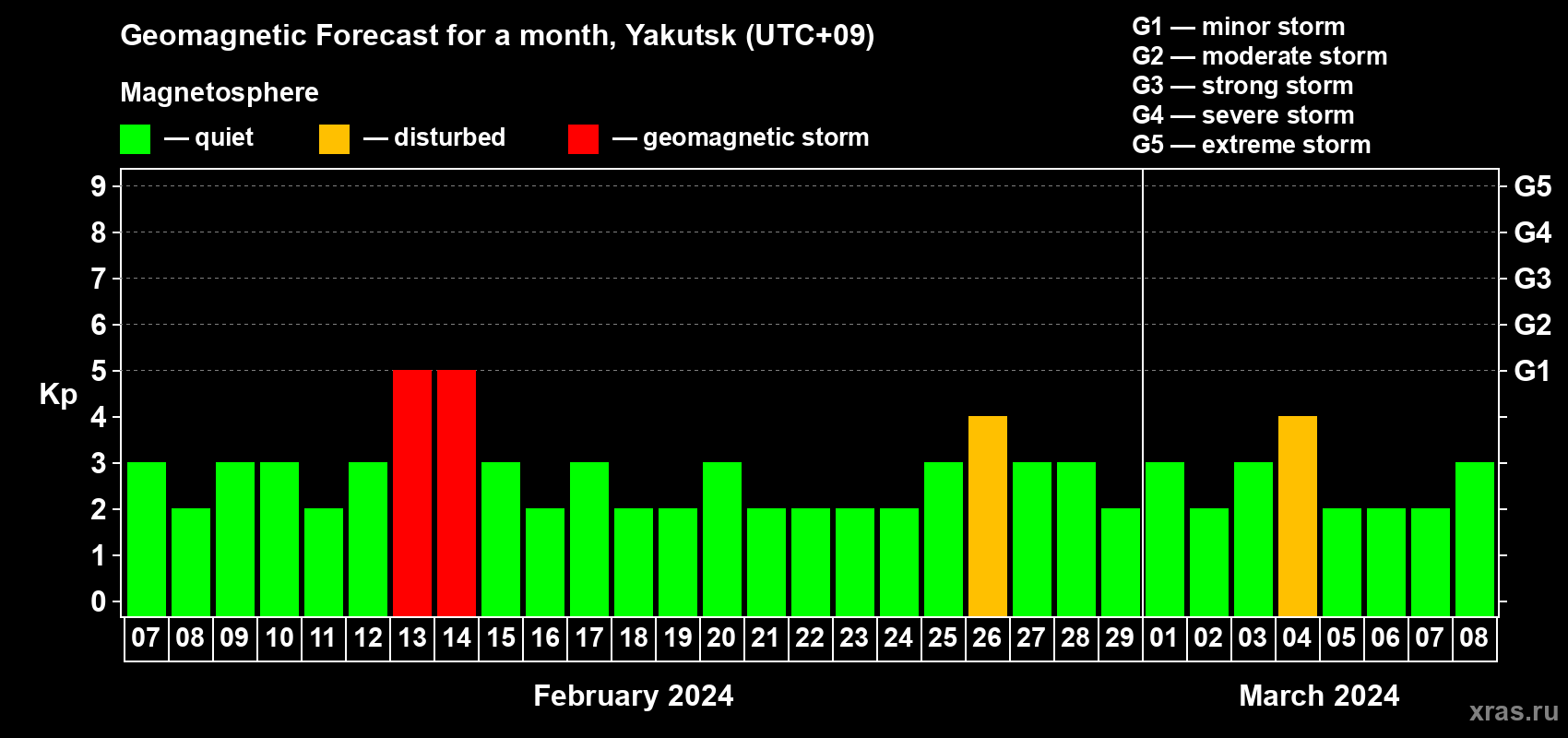 Forecast of the daily maximal value of geomagnetic index Kp for <b>1 month</b> (31 days) <b>from Feb 07, 2024 to Mar 08, 2024</b>