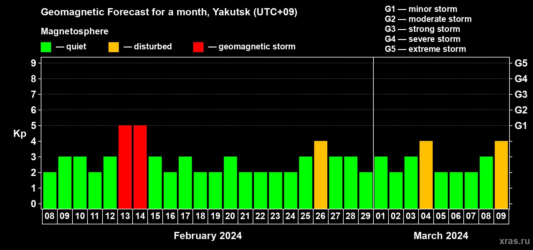Forecast of the daily maximal value of geomagnetic index Kp for <b>1 month</b> (31 days) <b>from Feb 08, 2024 to Mar 09, 2024</b>