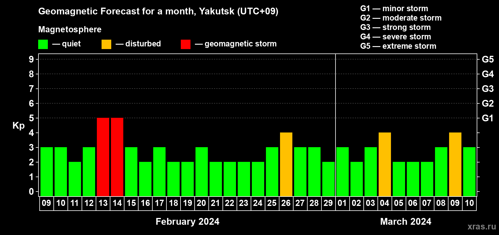 Forecast of the daily maximal value of geomagnetic index Kp for <b>1 month</b> (31 days) <b>from Feb 09, 2024 to Mar 10, 2024</b>