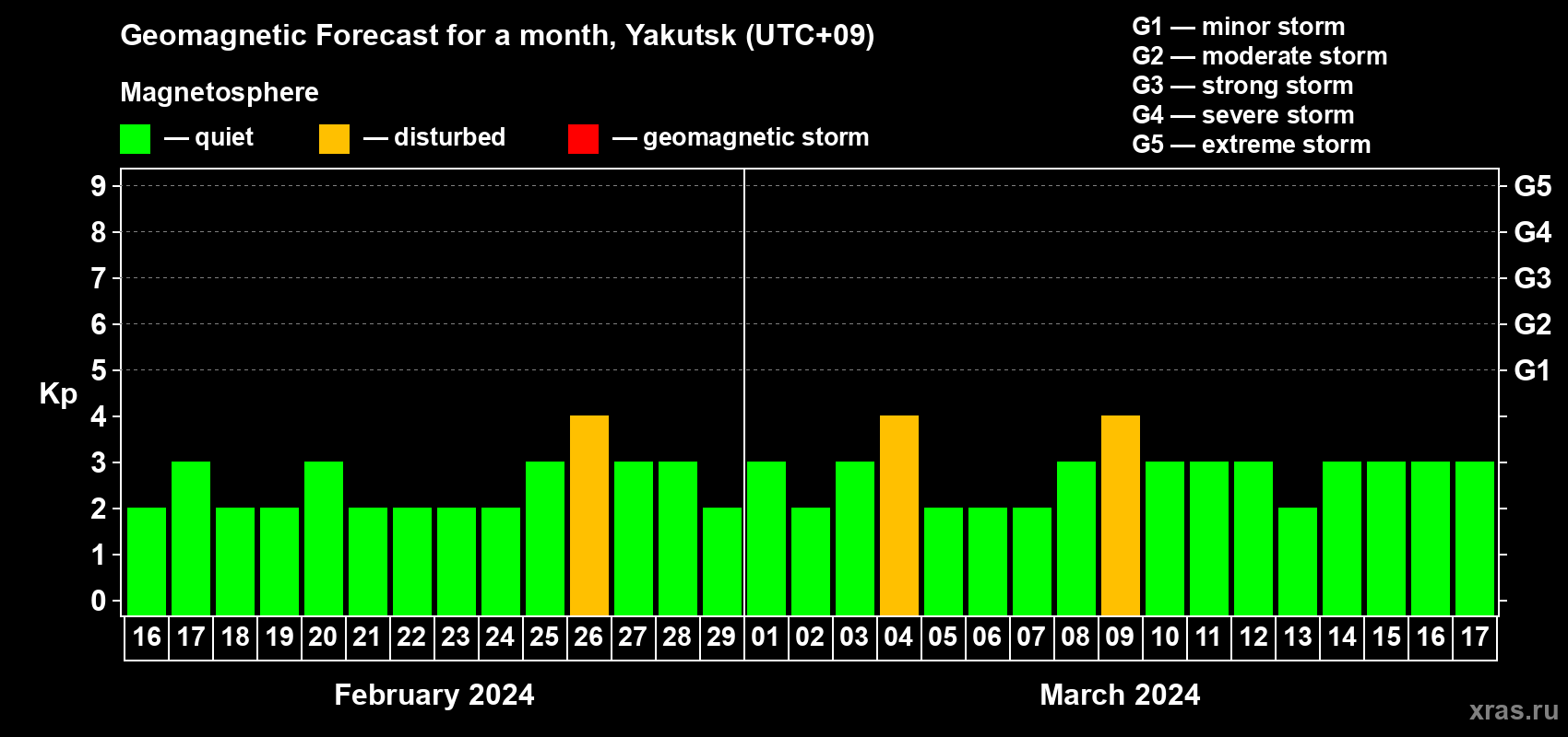 Forecast of the daily maximal value of geomagnetic index Kp for <b>1 month</b> (31 days) <b>from Feb 16, 2024 to Mar 17, 2024</b>