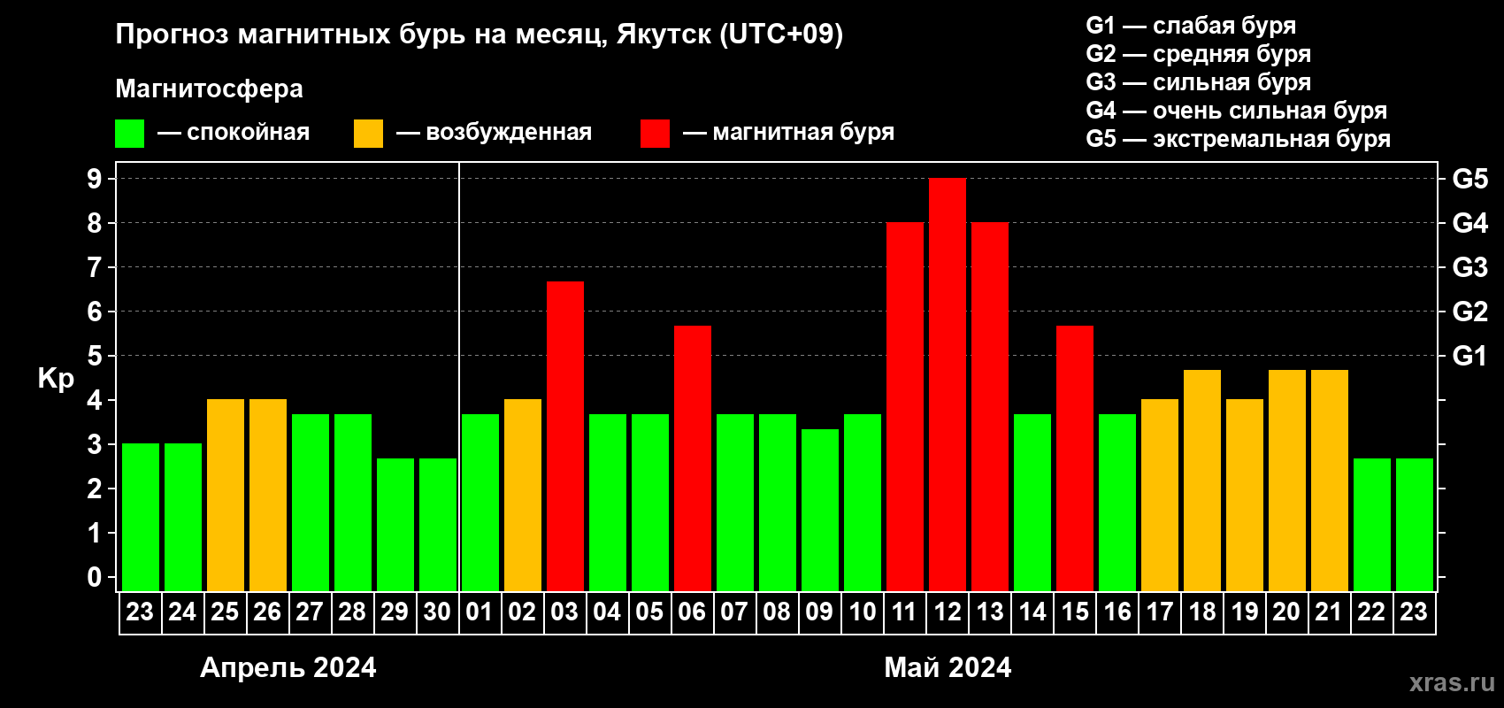 Прогноз максимального суточного геомагнитного индекса Kp на <b>1 месяц</b> (31 день) <b>с 23 апреля по 23 мая 2024 г</b>