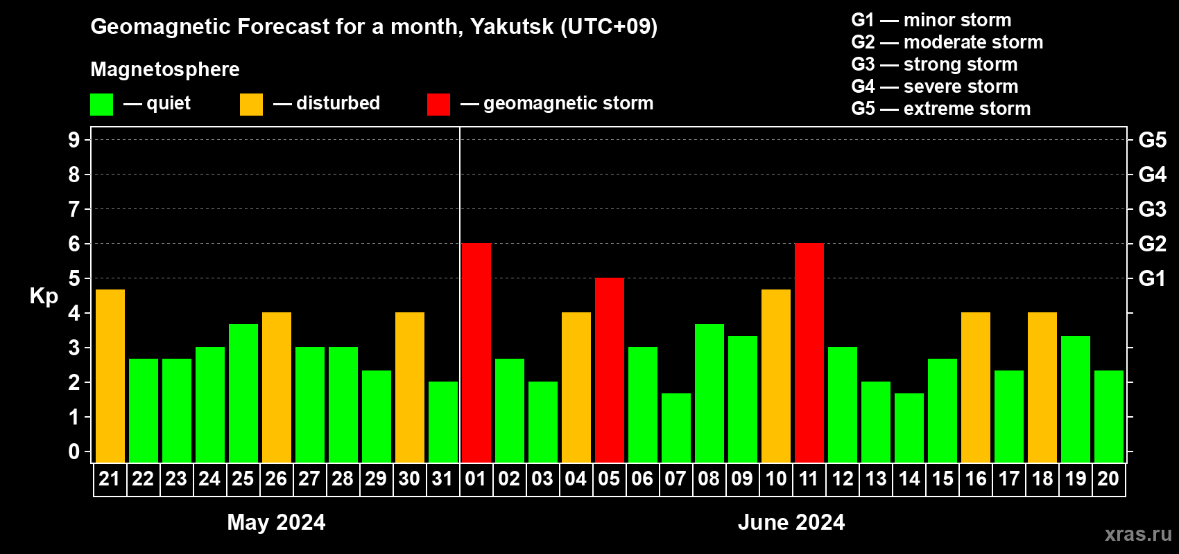 Forecast of the daily maximal value of geomagnetic index Kp for <b>1 month</b> (31 days) <b>from May 21, 2024 to Jun 20, 2024</b>